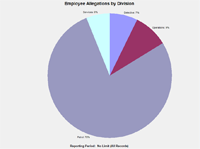 Officer Complaints/Allegations Chart - IA Trak © - Police Trak Systems